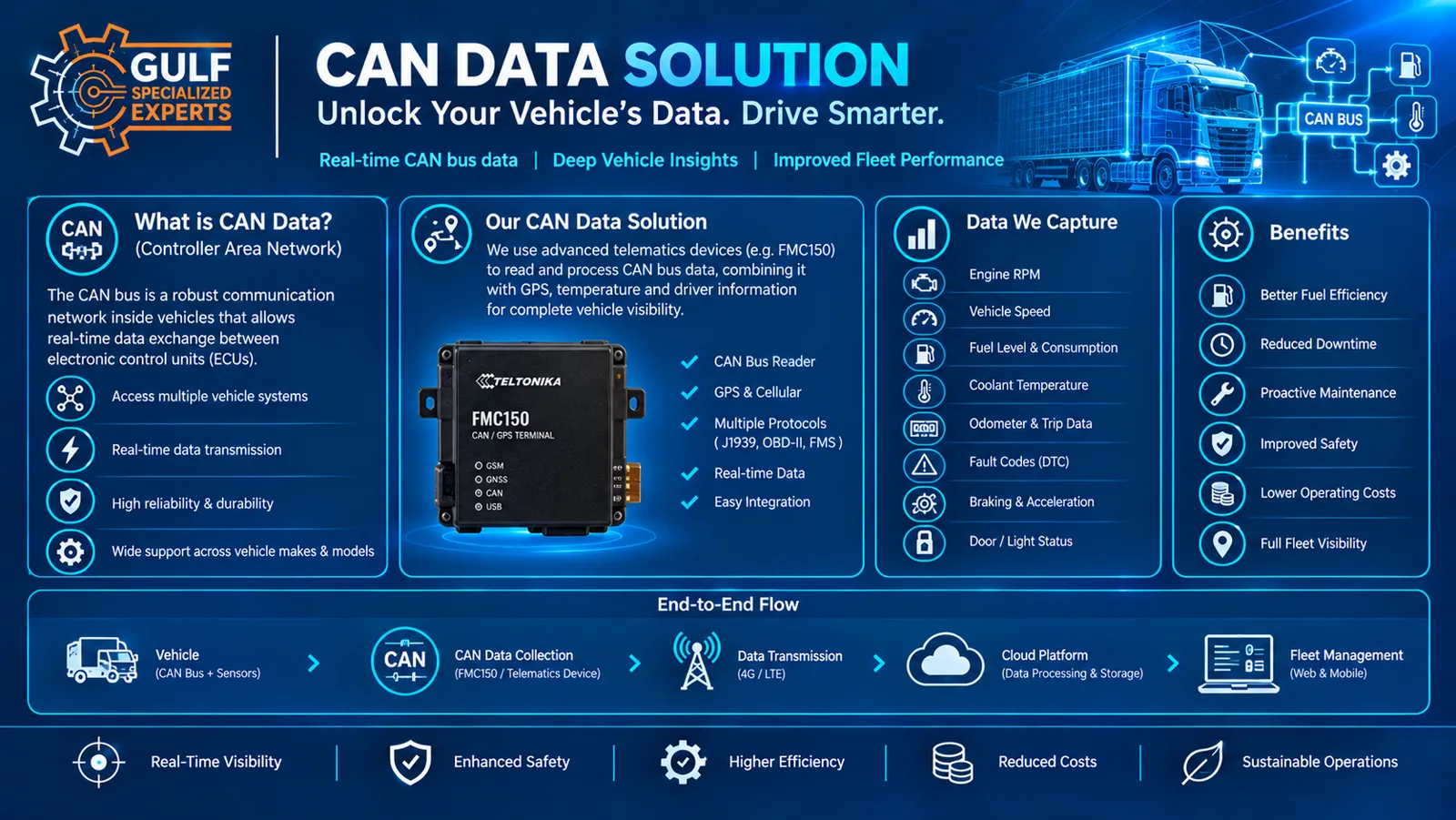 CAN Data Solution — Teltonika FMC150