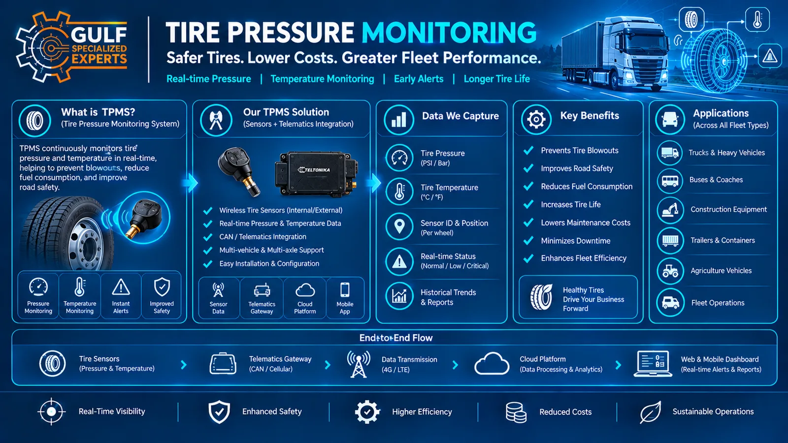Tire Pressure Monitoring (TPMS)