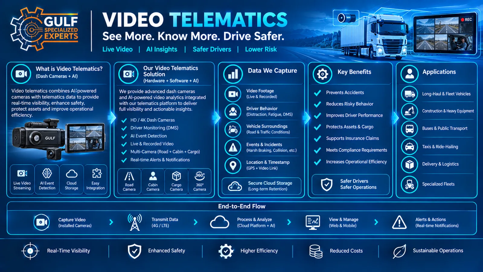 Video Telematics — AI Dashcams