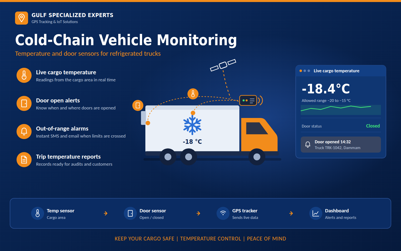 Cold-Chain Vehicle Monitoring