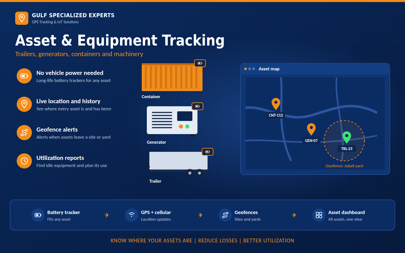 Asset & Equipment Tracking