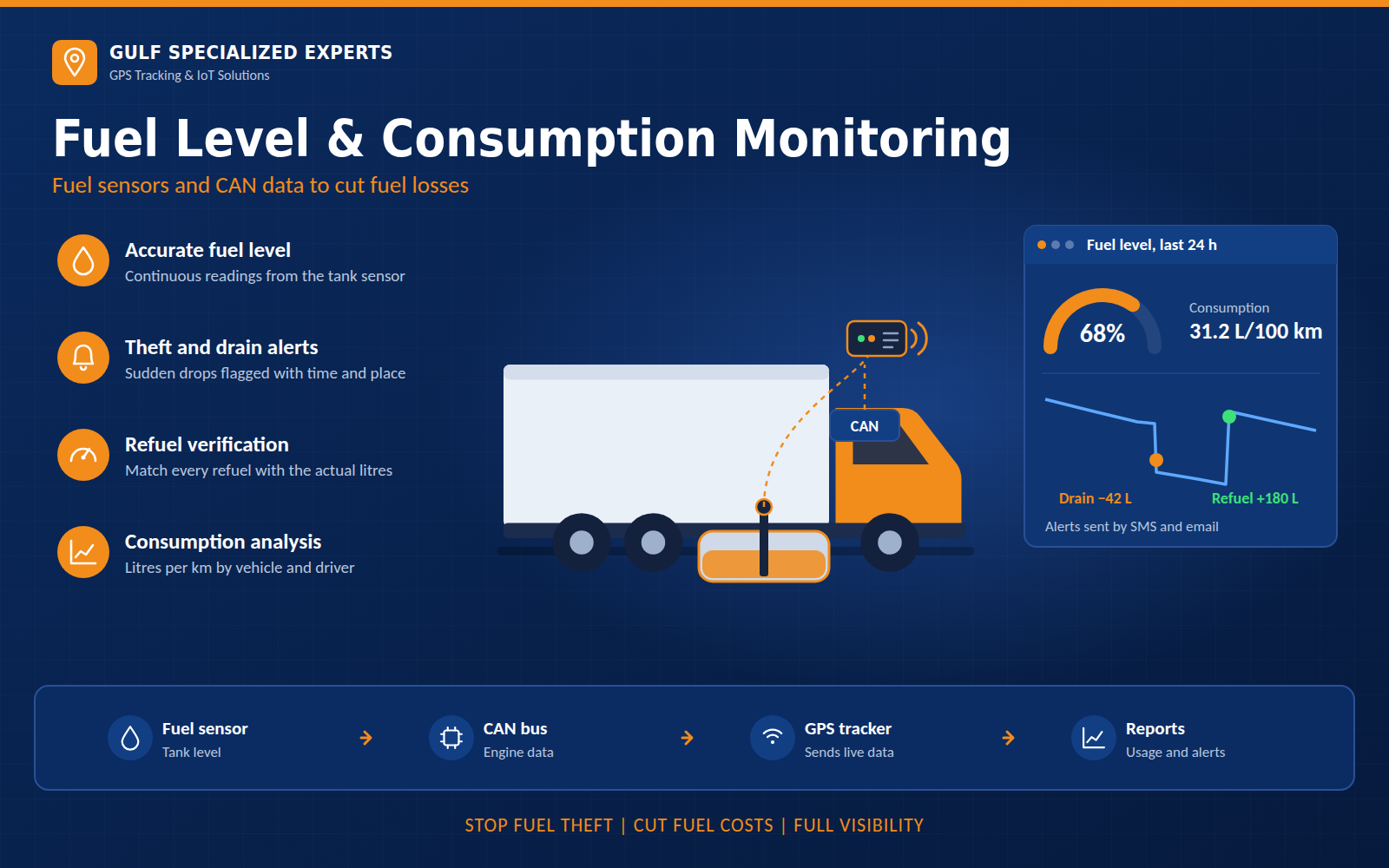 Fuel Level & Consumption Monitoring
